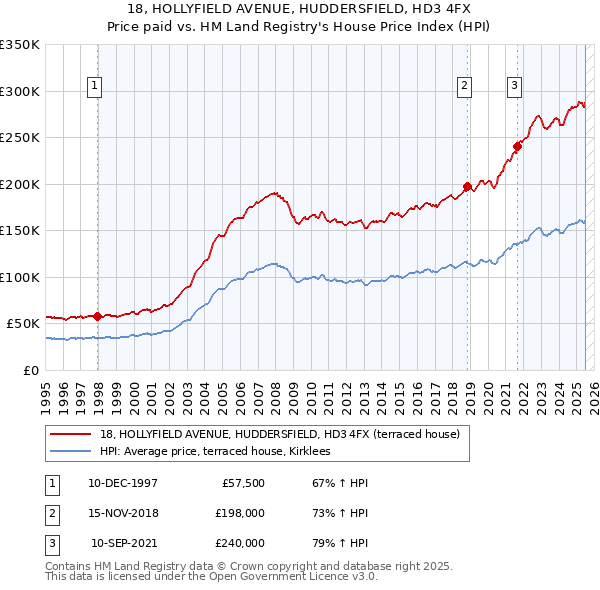 18, HOLLYFIELD AVENUE, HUDDERSFIELD, HD3 4FX: Price paid vs HM Land Registry's House Price Index