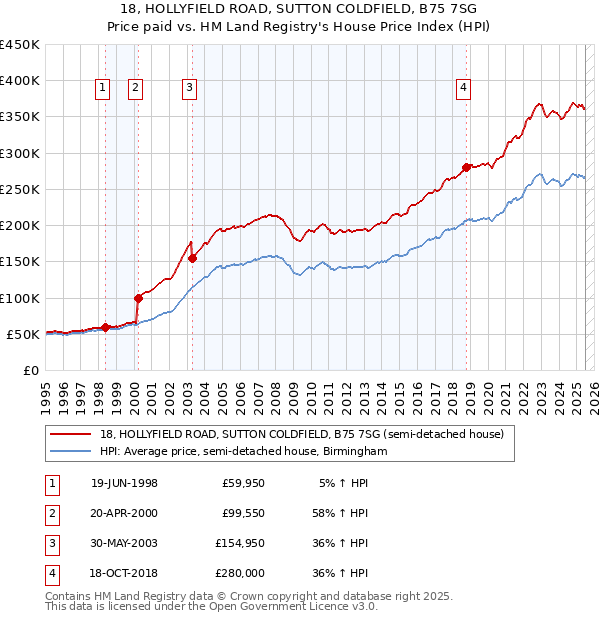 18, HOLLYFIELD ROAD, SUTTON COLDFIELD, B75 7SG: Price paid vs HM Land Registry's House Price Index
