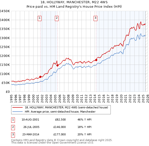 18, HOLLYWAY, MANCHESTER, M22 4WS: Price paid vs HM Land Registry's House Price Index