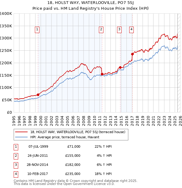 18, HOLST WAY, WATERLOOVILLE, PO7 5SJ: Price paid vs HM Land Registry's House Price Index
