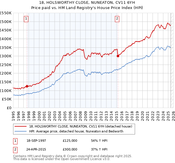 18, HOLSWORTHY CLOSE, NUNEATON, CV11 6YH: Price paid vs HM Land Registry's House Price Index