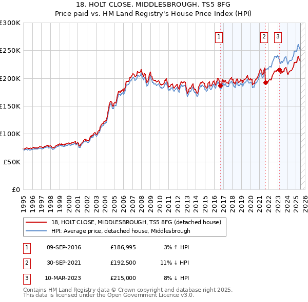 18, HOLT CLOSE, MIDDLESBROUGH, TS5 8FG: Price paid vs HM Land Registry's House Price Index