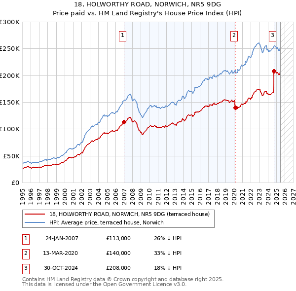 18, HOLWORTHY ROAD, NORWICH, NR5 9DG: Price paid vs HM Land Registry's House Price Index