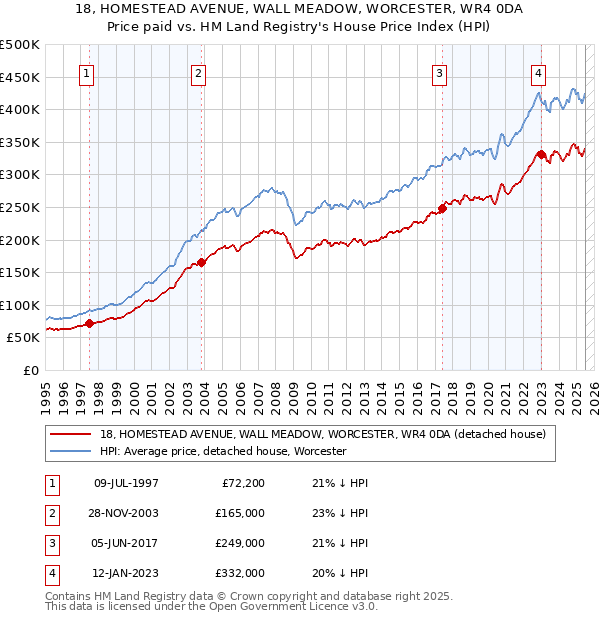 18, HOMESTEAD AVENUE, WALL MEADOW, WORCESTER, WR4 0DA: Price paid vs HM Land Registry's House Price Index