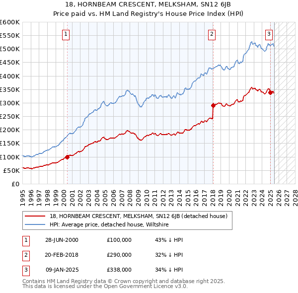 18, HORNBEAM CRESCENT, MELKSHAM, SN12 6JB: Price paid vs HM Land Registry's House Price Index