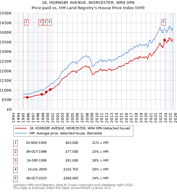 18, HORNSBY AVENUE, WORCESTER, WR4 0PN: Price paid vs HM Land Registry's House Price Index