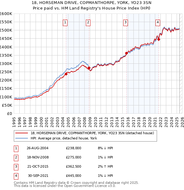 18, HORSEMAN DRIVE, COPMANTHORPE, YORK, YO23 3SN: Price paid vs HM Land Registry's House Price Index