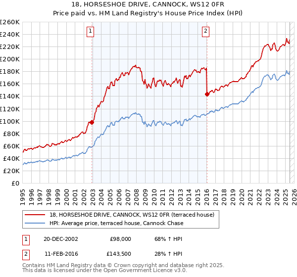 18, HORSESHOE DRIVE, CANNOCK, WS12 0FR: Price paid vs HM Land Registry's House Price Index