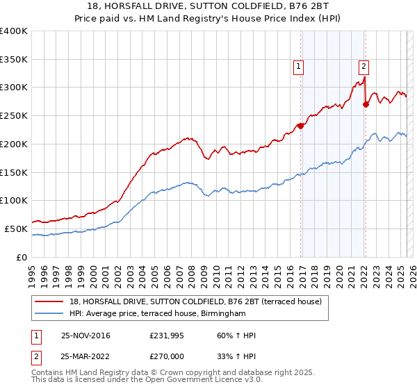 18, HORSFALL DRIVE, SUTTON COLDFIELD, B76 2BT: Price paid vs HM Land Registry's House Price Index