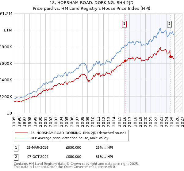 18, HORSHAM ROAD, DORKING, RH4 2JD: Price paid vs HM Land Registry's House Price Index