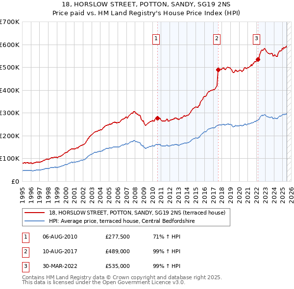 18, HORSLOW STREET, POTTON, SANDY, SG19 2NS: Price paid vs HM Land Registry's House Price Index