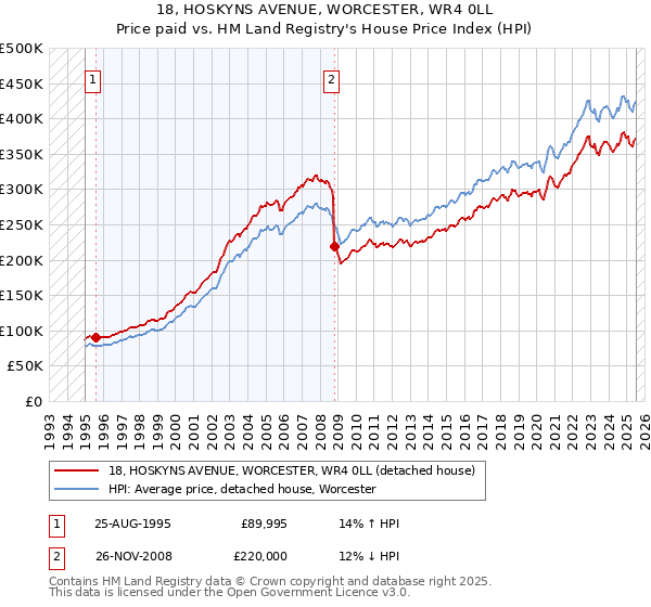 18, HOSKYNS AVENUE, WORCESTER, WR4 0LL: Price paid vs HM Land Registry's House Price Index