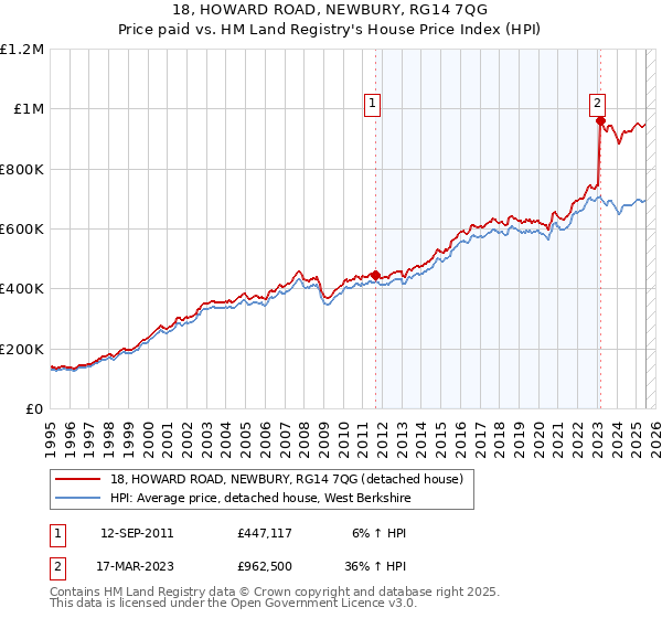 18, HOWARD ROAD, NEWBURY, RG14 7QG: Price paid vs HM Land Registry's House Price Index
