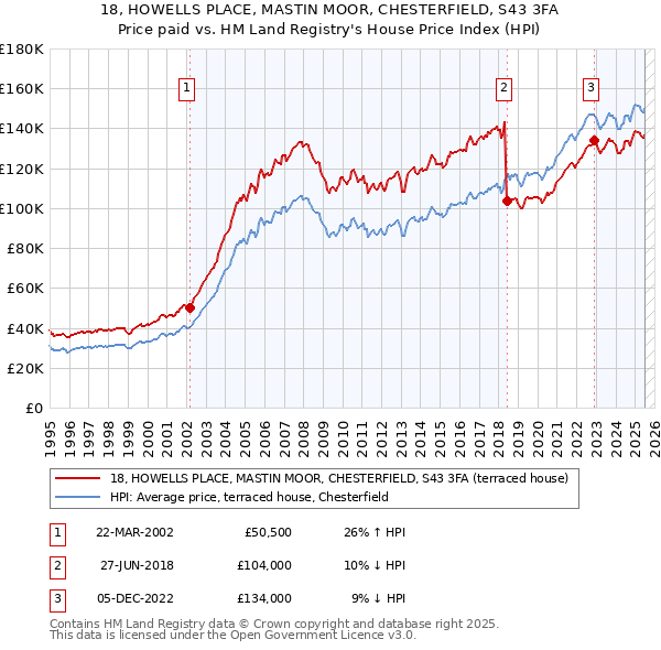 18, HOWELLS PLACE, MASTIN MOOR, CHESTERFIELD, S43 3FA: Price paid vs HM Land Registry's House Price Index