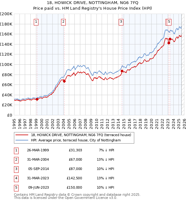 18, HOWICK DRIVE, NOTTINGHAM, NG6 7FQ: Price paid vs HM Land Registry's House Price Index