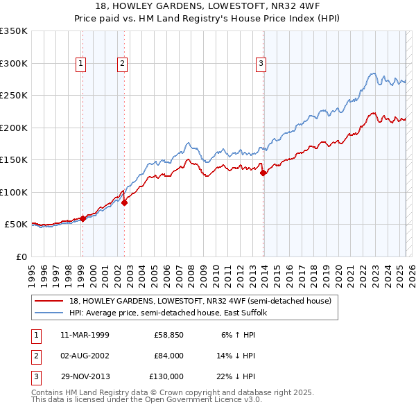 18, HOWLEY GARDENS, LOWESTOFT, NR32 4WF: Price paid vs HM Land Registry's House Price Index