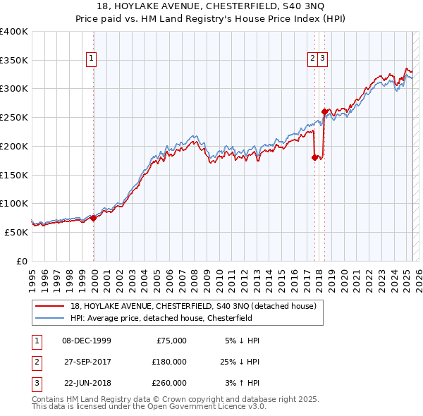 18, HOYLAKE AVENUE, CHESTERFIELD, S40 3NQ: Price paid vs HM Land Registry's House Price Index