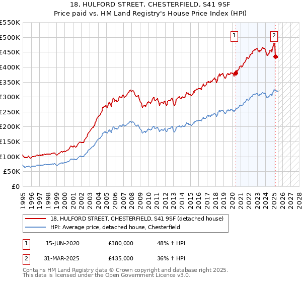 18, HULFORD STREET, CHESTERFIELD, S41 9SF: Price paid vs HM Land Registry's House Price Index