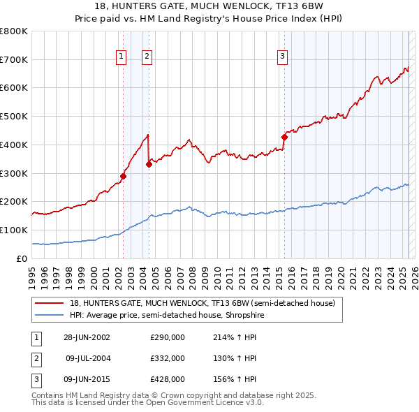 18, HUNTERS GATE, MUCH WENLOCK, TF13 6BW: Price paid vs HM Land Registry's House Price Index