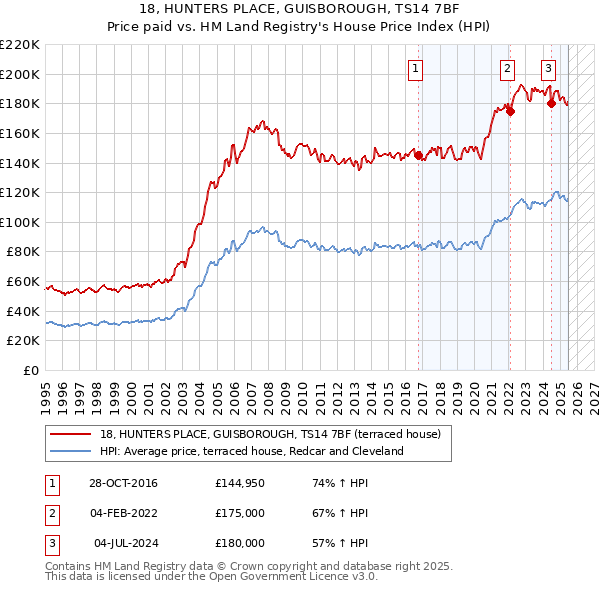 18, HUNTERS PLACE, GUISBOROUGH, TS14 7BF: Price paid vs HM Land Registry's House Price Index