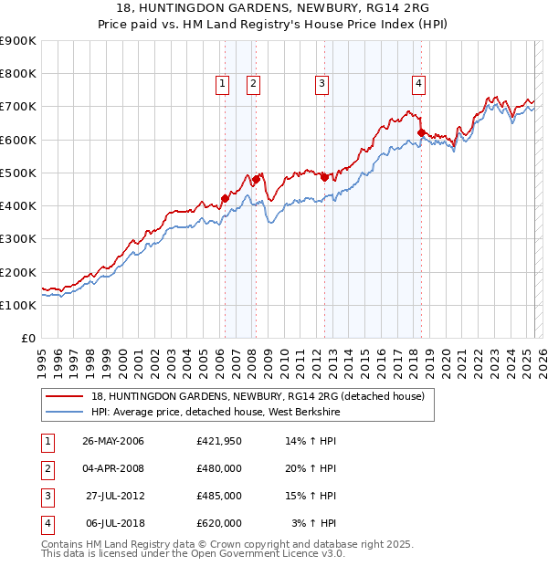 18, HUNTINGDON GARDENS, NEWBURY, RG14 2RG: Price paid vs HM Land Registry's House Price Index