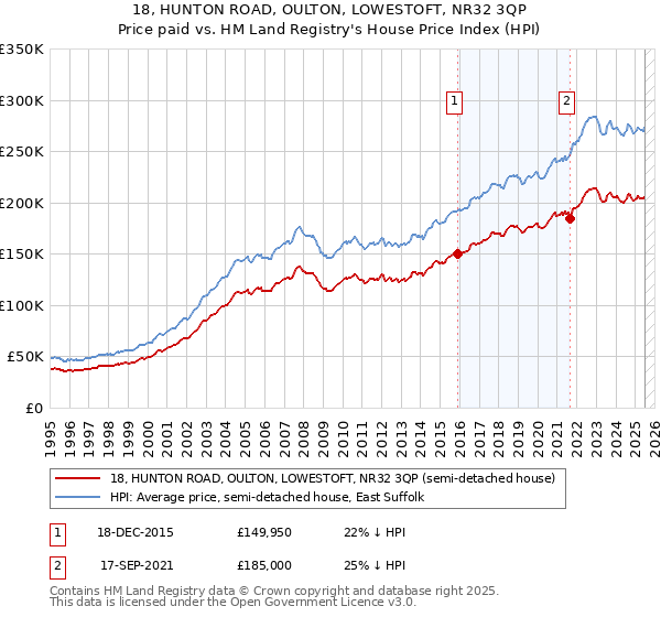 18, HUNTON ROAD, OULTON, LOWESTOFT, NR32 3QP: Price paid vs HM Land Registry's House Price Index