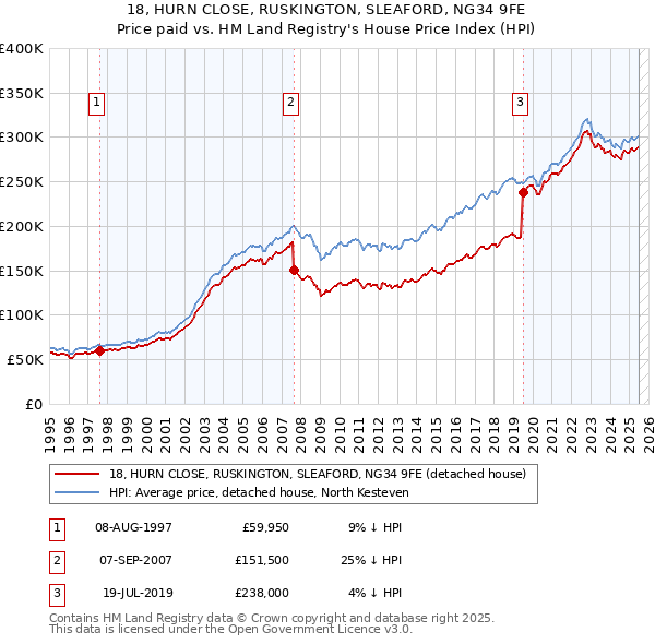 18, HURN CLOSE, RUSKINGTON, SLEAFORD, NG34 9FE: Price paid vs HM Land Registry's House Price Index