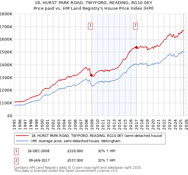18, HURST PARK ROAD, TWYFORD, READING, RG10 0EY: Price paid vs HM Land Registry's House Price Index