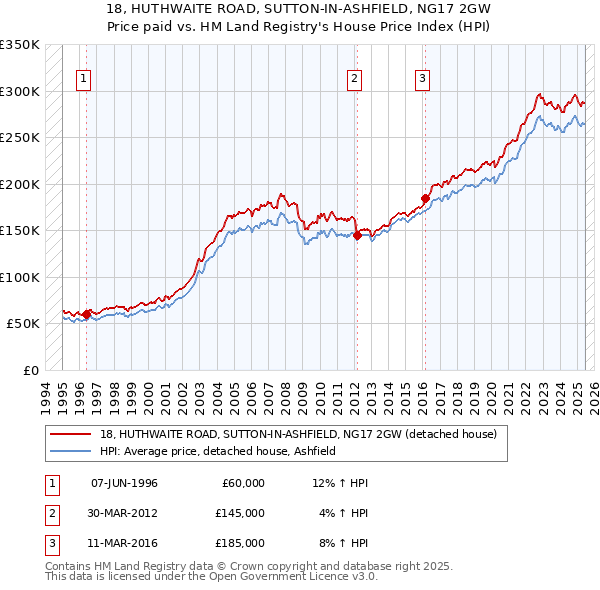 18, HUTHWAITE ROAD, SUTTON-IN-ASHFIELD, NG17 2GW: Price paid vs HM Land Registry's House Price Index