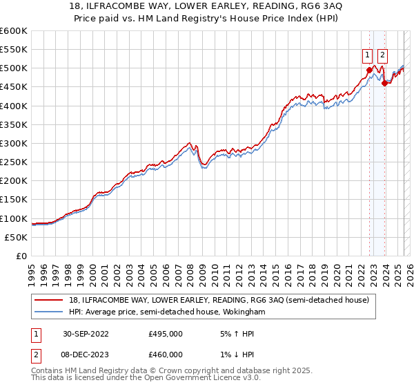 18, ILFRACOMBE WAY, LOWER EARLEY, READING, RG6 3AQ: Price paid vs HM Land Registry's House Price Index