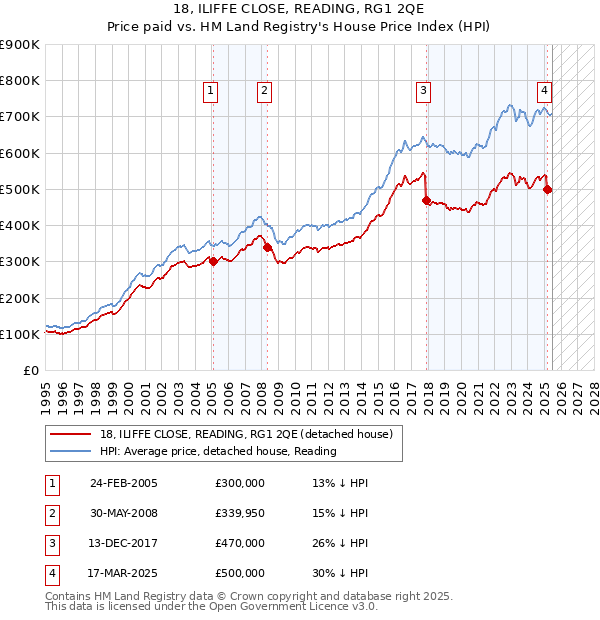 18, ILIFFE CLOSE, READING, RG1 2QE: Price paid vs HM Land Registry's House Price Index