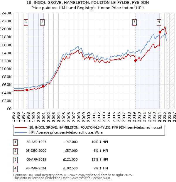 18, INGOL GROVE, HAMBLETON, POULTON-LE-FYLDE, FY6 9DN: Price paid vs HM Land Registry's House Price Index