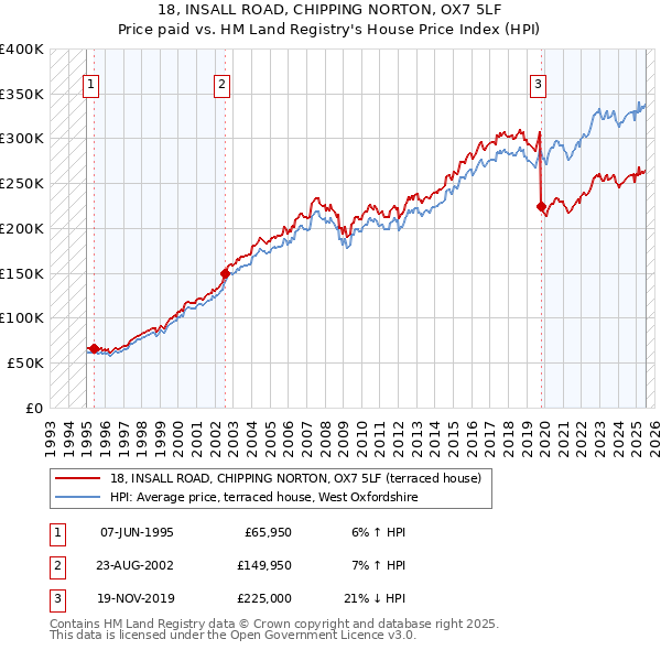 18, INSALL ROAD, CHIPPING NORTON, OX7 5LF: Price paid vs HM Land Registry's House Price Index
