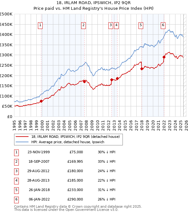 18, IRLAM ROAD, IPSWICH, IP2 9QR: Price paid vs HM Land Registry's House Price Index