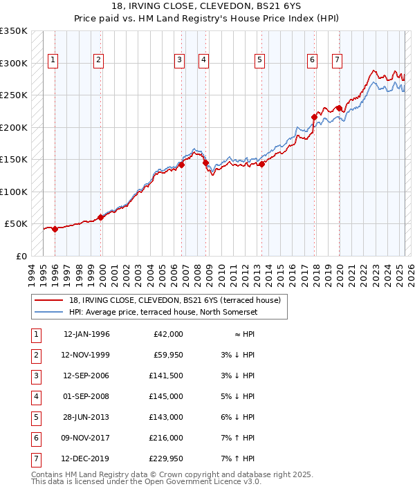 18, IRVING CLOSE, CLEVEDON, BS21 6YS: Price paid vs HM Land Registry's House Price Index