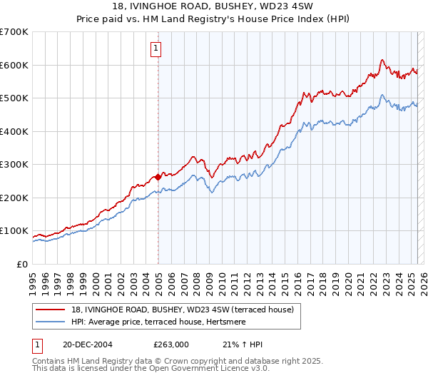 18, IVINGHOE ROAD, BUSHEY, WD23 4SW: Price paid vs HM Land Registry's House Price Index
