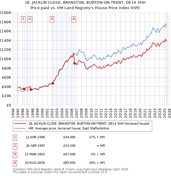 18, JACKLIN CLOSE, BRANSTON, BURTON-ON-TRENT, DE14 3HH: Price paid vs HM Land Registry's House Price Index