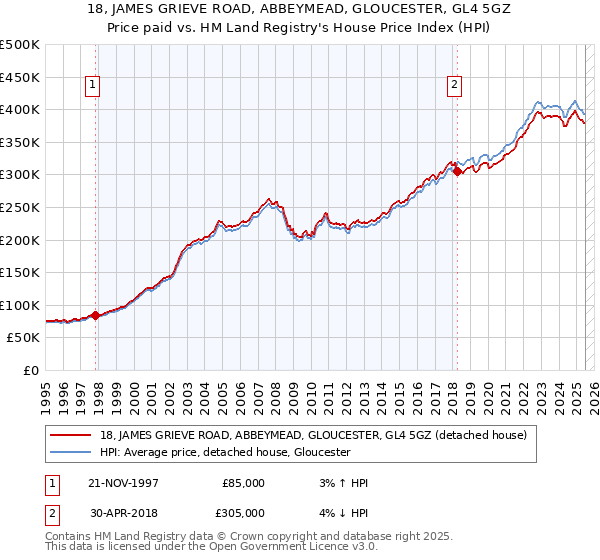18, JAMES GRIEVE ROAD, ABBEYMEAD, GLOUCESTER, GL4 5GZ: Price paid vs HM Land Registry's House Price Index