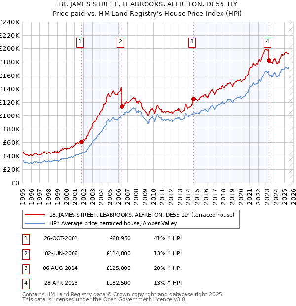18, JAMES STREET, LEABROOKS, ALFRETON, DE55 1LY: Price paid vs HM Land Registry's House Price Index