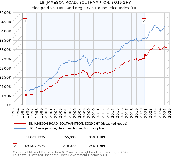 18, JAMESON ROAD, SOUTHAMPTON, SO19 2HY: Price paid vs HM Land Registry's House Price Index
