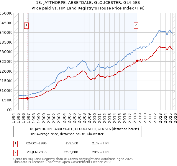 18, JAYTHORPE, ABBEYDALE, GLOUCESTER, GL4 5ES: Price paid vs HM Land Registry's House Price Index