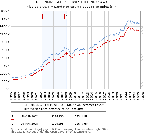 18, JENKINS GREEN, LOWESTOFT, NR32 4WX: Price paid vs HM Land Registry's House Price Index