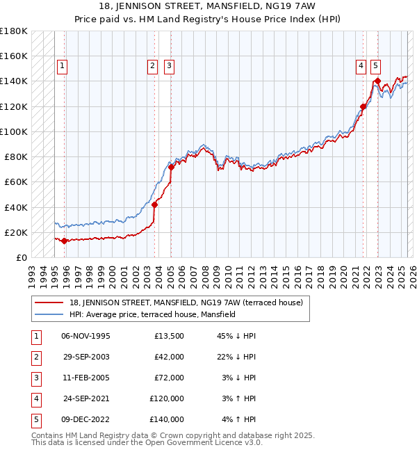 18, JENNISON STREET, MANSFIELD, NG19 7AW: Price paid vs HM Land Registry's House Price Index