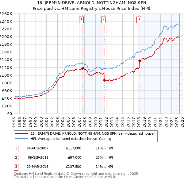 18, JERMYN DRIVE, ARNOLD, NOTTINGHAM, NG5 9PN: Price paid vs HM Land Registry's House Price Index