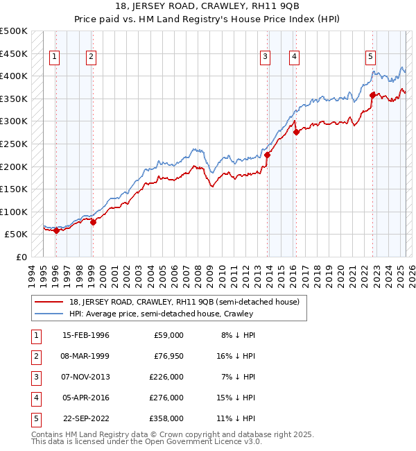 18, JERSEY ROAD, CRAWLEY, RH11 9QB: Price paid vs HM Land Registry's House Price Index