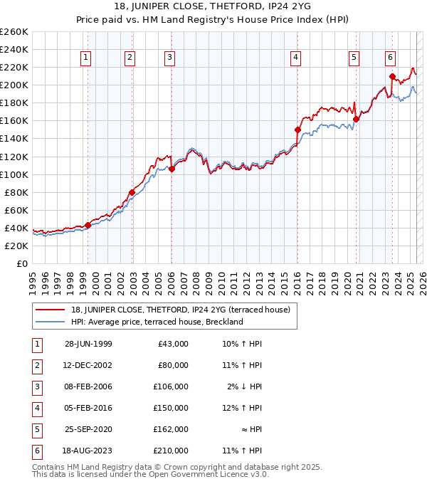 18, JUNIPER CLOSE, THETFORD, IP24 2YG: Price paid vs HM Land Registry's House Price Index
