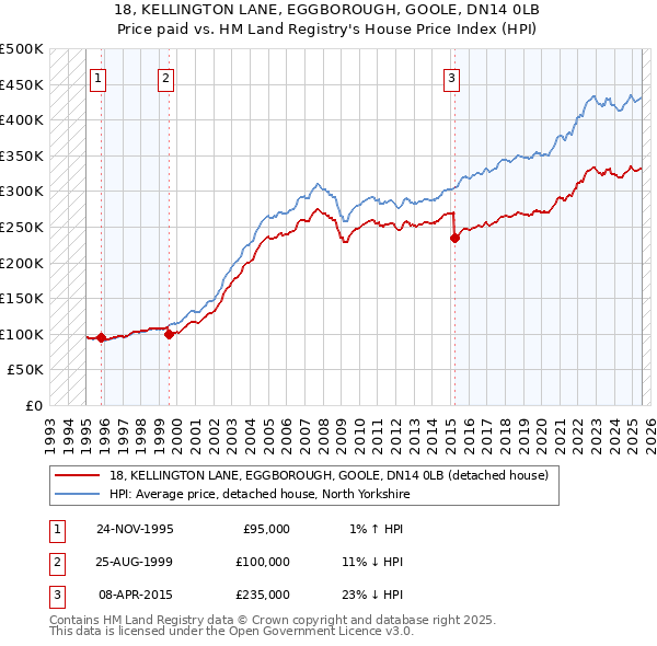 18, KELLINGTON LANE, EGGBOROUGH, GOOLE, DN14 0LB: Price paid vs HM Land Registry's House Price Index