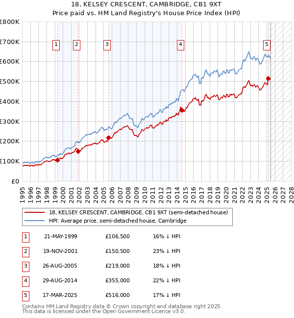 18, KELSEY CRESCENT, CAMBRIDGE, CB1 9XT: Price paid vs HM Land Registry's House Price Index