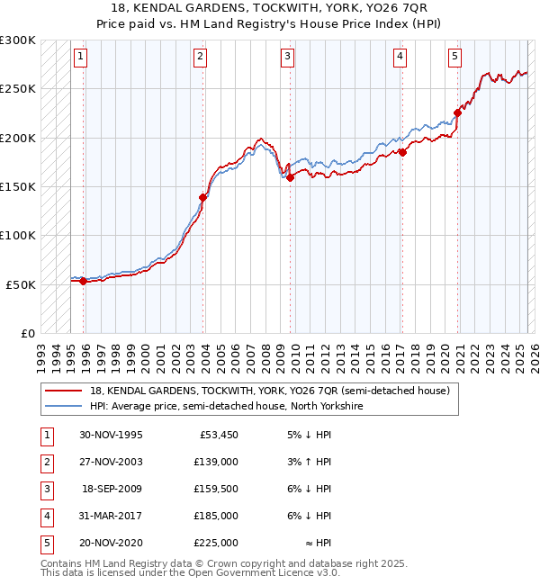 18, KENDAL GARDENS, TOCKWITH, YORK, YO26 7QR: Price paid vs HM Land Registry's House Price Index
