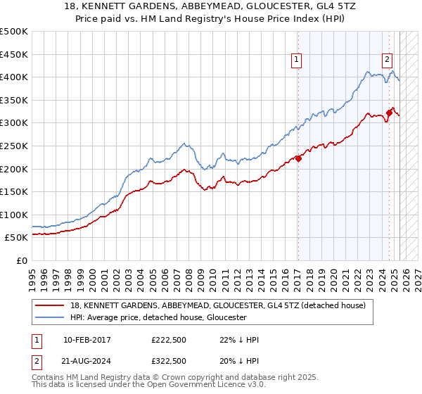 18, KENNETT GARDENS, ABBEYMEAD, GLOUCESTER, GL4 5TZ: Price paid vs HM Land Registry's House Price Index